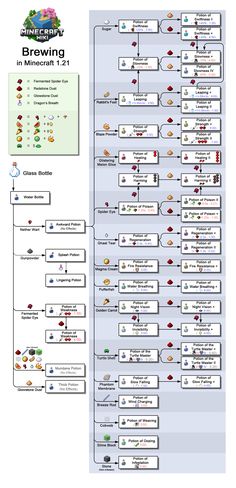 a large flow diagram with many different types of items in the bottom right hand corner