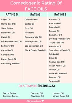 This comedogenic rating chart will you to choose right oils for your acne prone skin. Oils For Acne Prone Skin, Essential Oils For Acne, Oils For Acne, Skin Care Routine For 20s, Homemade Face, Best Essential Oils, Skin Care Remedies, Homemade Skin Care, Anti Aging Skin Products