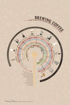 a circular poster with different types of coffee on it's sides and the words brewing coffee written in bold, multicolored letters