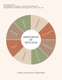 The Dimensions of Wellness (Swarbrick, 2006) is a helpful framework to conceptualize holistic wellness (or holistic self-care). We can use it to take inventory of the different pieces of ourselves, and it can be a helpful tool to cultivate more mindful living. The 8 Dimensions of Wellness include physical, emotional, social, spiritual, occupational, intellectual, financial, and environmental wellness. 8 Dimensions Of Wellness, Environmental Wellness, Dimensions Of Wellness, Wellness Business, Holistic Wellness, Mindful Living, Eyebrow Makeup, The 8, Cool Tools