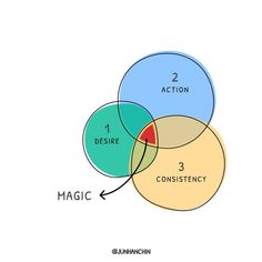 a venn diagram with the words magic and 2 actions