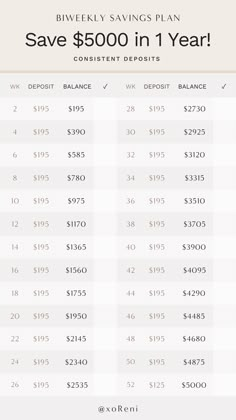 This is a savings plan that will help you save $5,000 in one year by depositing money on a biweekly basis. 13000 Savings Plan, 10000 Biweekly Savings Plan, 2024 Savings Plan, Ways To Save Money Weekly, 6500 Savings Plan, How To Save 10000 In A Year Biweekly, Saving Money When You Get Paid Biweekly, Save 15000 In A Year Plan Biweekly, Color In Savings Challenge