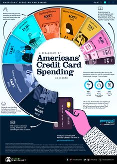 the american credit card spending wheel is shown in this graphic diagram, which shows how people spend