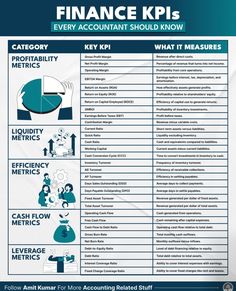 the financial kpis poster is shown in blue and white, with information about how to use