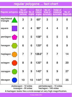 a table with numbers and shapes for regular polygons fact chart, which shows the number of polygons in each triangle