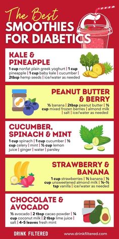 Try this list of best smoothies for diabetic with easy to follow instructions. Smoothies For Diabetics, Best Smoothies, Prediabetic Diet, Cholesterol Lowering, Healthy Recipes For Diabetics, Cholesterol Diet, Makanan Diet, Good Smoothies, Lower Blood Sugar