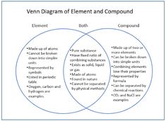 the venn diagram of element and compound in two circles, with words below it