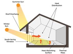 the inside of a house with different parts labelled