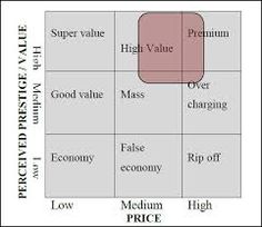 a diagram showing the price and volume of different products in each product, including high value