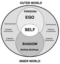 the inner world and outer world are labeled in this diagram, each with different words