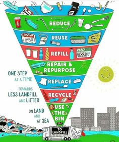 a poster with the words reduce, reuse, repurpose, recycle and use the bin