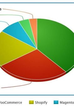 What Is An E-Commerce Website & How To Build One (2022) E Commerce Website, How To Build, Pie Chart