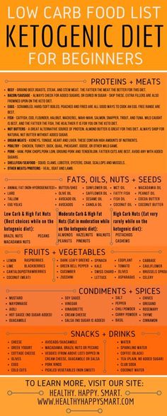 ketogenic food list PDF infographic - low carb clean eating, lose weight, get healthy. Grocery List, shopping list for beginners. Low Carb Clean Eating, Ketogenic Food List, Low Carb Food, Low Carb Food List, Keto Diet Food List, Healthy Grocery List