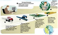 a diagram showing the benefits of automated farming