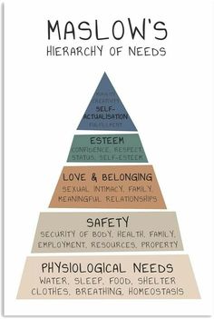 Hierarchy Of Needs, Maslow's Hierarchy Of Needs, Vie Motivation, Family Friend, Poster Art Print, Social Worker, Social Emotional Learning