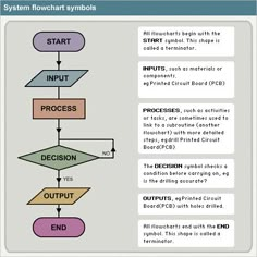 a flow diagram with the steps in which you can start and end an instruction for each process