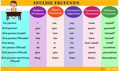 an english pronoun poster with the words in different colors and phrases on it