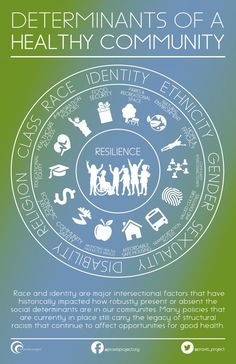 Social determinants of healthy community: Health is often defined by access to health care services. Access to affordable health care is necessary but not sufficient. Homelessness Awareness, Healthy Community, Health Equity, Nursing 101, Acnh Patterns, Humanitarian Projects