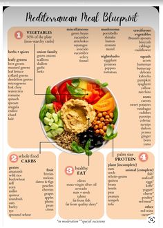 Mediterranean Diet Checklist, What Foods Can You Eat On The Mediterranean Diet, Meditrainian Diet Food List, Healthy Eating Mediterranean, Fruit Vegetable Protein Diet, Mediterranean Green Diet, Mediterranean Diet Cereal, Mediterranean Diet Dairy Free, Mediterranean Diet Chart