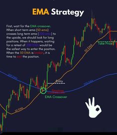 EMA Strategy Moving Average Crossover Chart patterns strategy Ema Crossover Strategy, Ema Trading Strategies, Ema Indicator, Arbitrage Trading