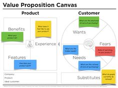 a diagram showing the value proposition for product canvass