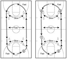 the basketball play diagram shows how to make it difficult for an individual to pass through