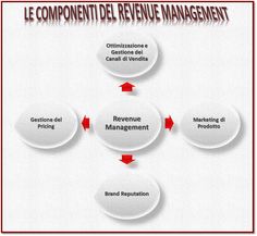 an image of a diagram with the words'le componentiel de revue management '