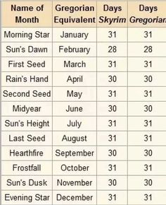 a table with the dates for different events in each country, and numbers on it