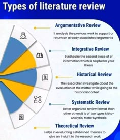 the types of literature review in an infographal text box, with three sections labeled