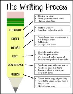 the writing process is an important tool for students to learn how to write and use it