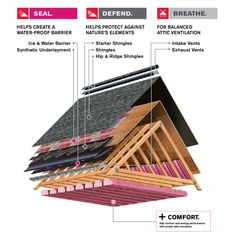 the roof is covered with different types of insulation