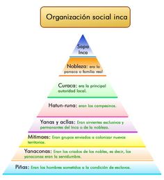 a pyramid with the five levels labeled in spanish