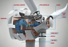 the parts of a wind turbine are labeled in this diagram, including its main components