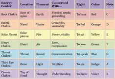 Frequency Chart, Emotional Triggers, Chi Energy, Feeling Numb, Healing Frequencies, Deep Meditation, Brain Waves, Energy Flow