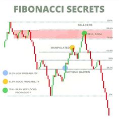 the fibonaci secrets for forex trading