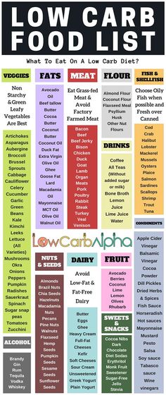 Low Carb Diet Meal Plan, Low Carb Food, Food Guilt, Low Carb Food List, Low Carb High Protein, Low Carb Flour, Baking Soda Beauty Uses, Carb Cycling