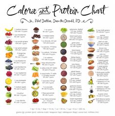 Protein Chart, Makanan Rendah Kalori, Protein Dinner, Sport Nutrition, Protein Muffins, Low Carb Diets, 21 Day Fix, Edamame, Health Blog