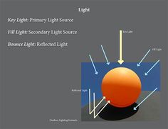 an orange object is shown with arrows pointing up to it's center and the words light above it