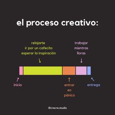 a black background with the words el proceso creativvo in different languages