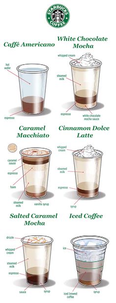 the different types of coffee cups are labeled in this diagram, which shows how to make them