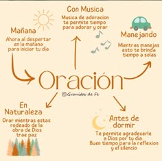 an orange poster with the words oracion written in different languages and pictures on it