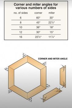 the corner and miter angles for various numbers of sides are shown in this diagram