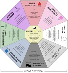 a circular diagram with different types of information