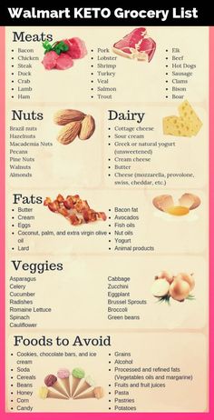 Local Supermarket, Keto Shopping List, Keto Grocery List, Ketogenic Diet Meal Plan, Ketogenic Diet For Beginners, Ketogenic Diet Plan