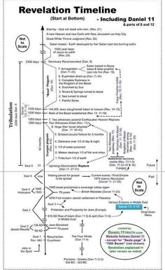 a diagram with words and numbers on it, including the following instructions for revlation timeline