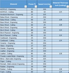 the table shows the number and type of materials used to make an electrical device, which is