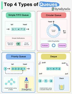 the top 4 types of queues for each type of item in an appliance