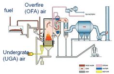 a diagram showing the process of producing fuel from an air source to a gas plant