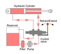 a diagram showing the process of using hydraulic cylinders to pump water from a reservoir