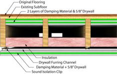 the inside of a building with insulation and insulation layers labeled in red, white and green